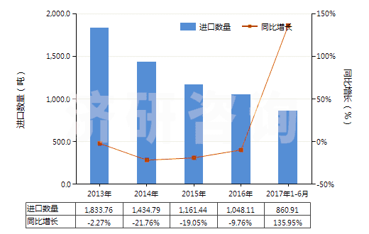 2013-2017年6月中國各種蠟燭及類似品(HS34060000)進口量及增速統(tǒng)計